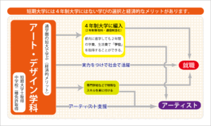 短大ならではの「学びの選択」と「経済的メリット」